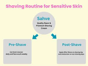 Shaving routine for sensitive skin